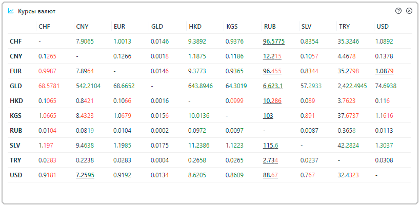 Виджет «Курсы валют»