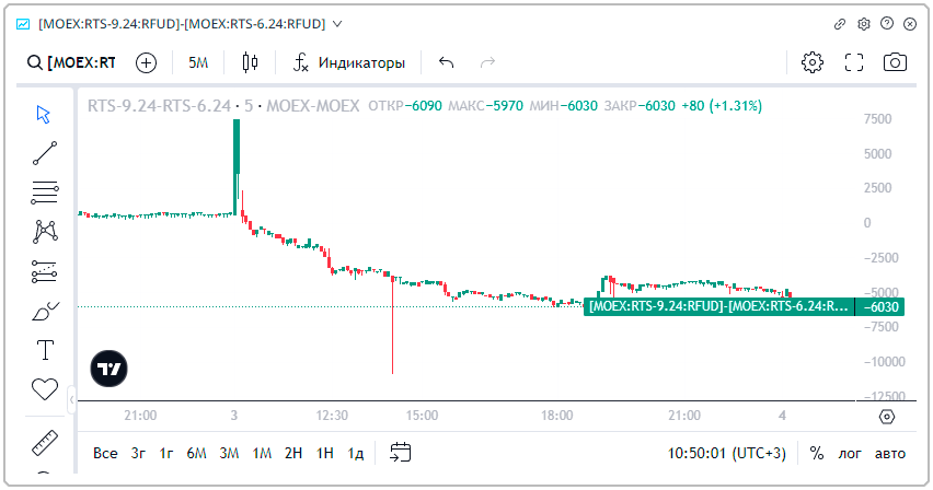 График разницы фьючерсов RTS-9.24 и RTS-6.24