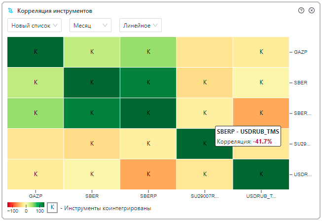 При наведении на ячейку матрицы повляется поп-ап с цифровым выражением степени корреляции инструментов в паре